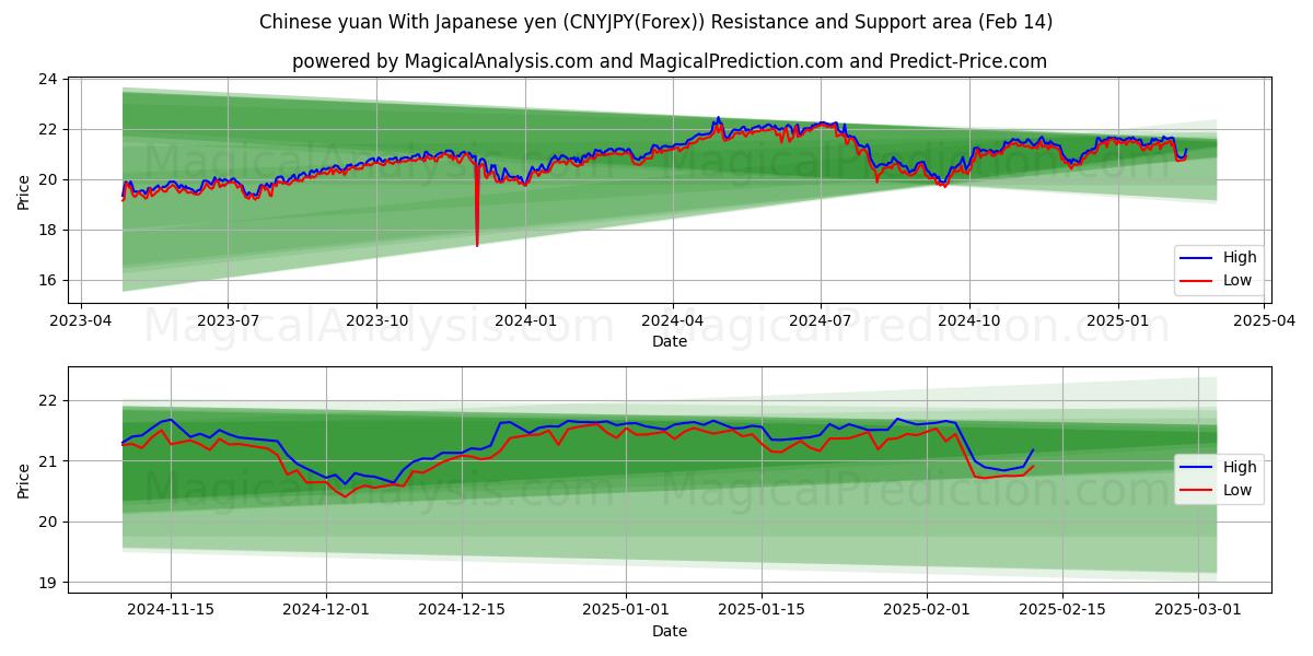  Kiinan yuan Japanin jenin kanssa (CNYJPY(Forex)) Support and Resistance area (04 Feb) 