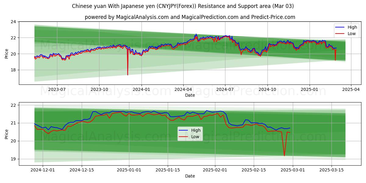  Yuan chino con yen japonés (CNYJPY(Forex)) Support and Resistance area (03 Mar) 