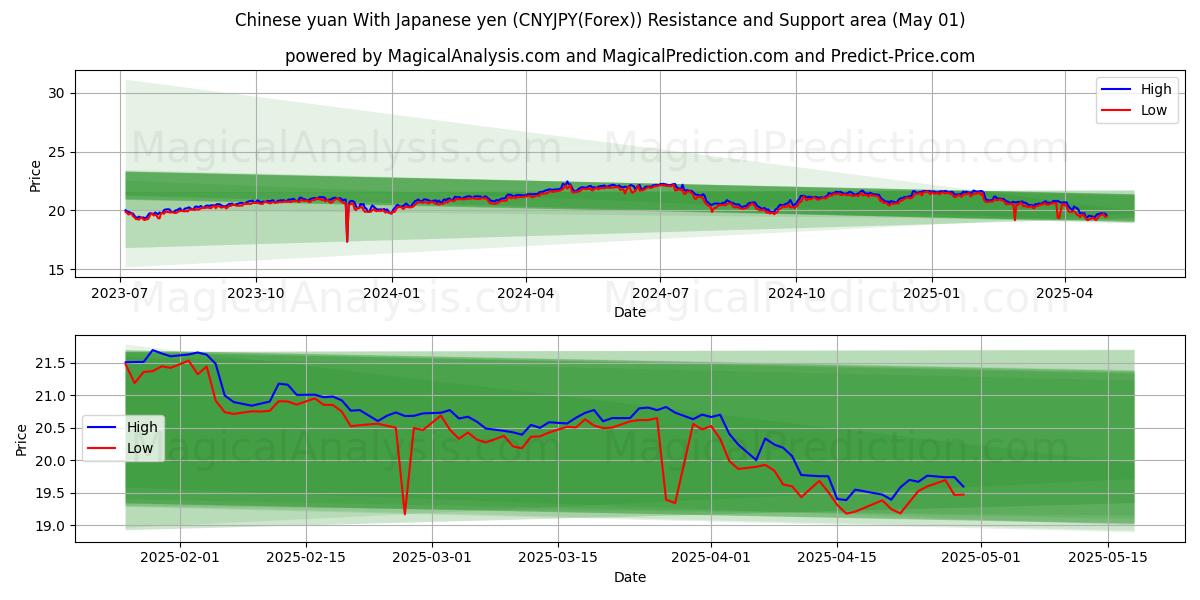  Yuan chinês com iene japonês (CNYJPY(Forex)) Support and Resistance area (01 May) 