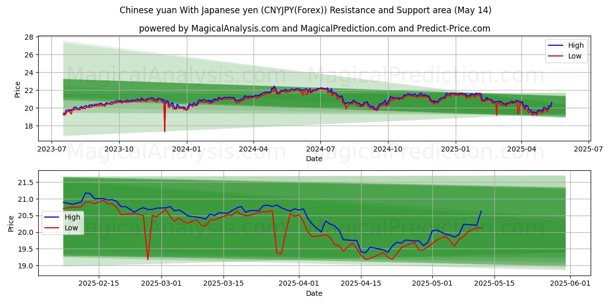  Chinese yuan With Japanese yen (CNYJPY(Forex)) Support and Resistance area (14 May) 
