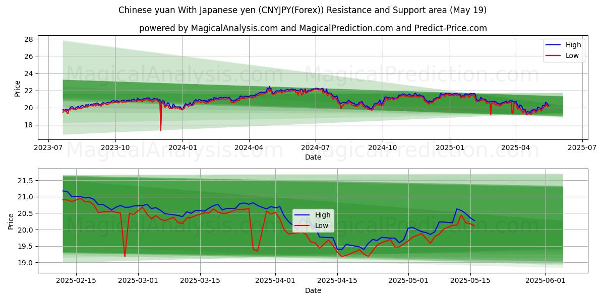  जापानी येन के साथ चीनी युआन (CNYJPY(Forex)) Support and Resistance area (19 May) 