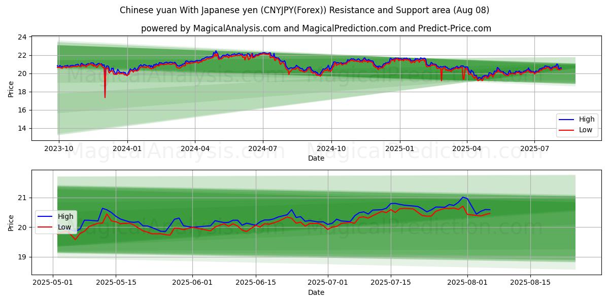  중국 위안 일본 엔으로 (CNYJPY(Forex)) Support and Resistance area (07 Aug) 