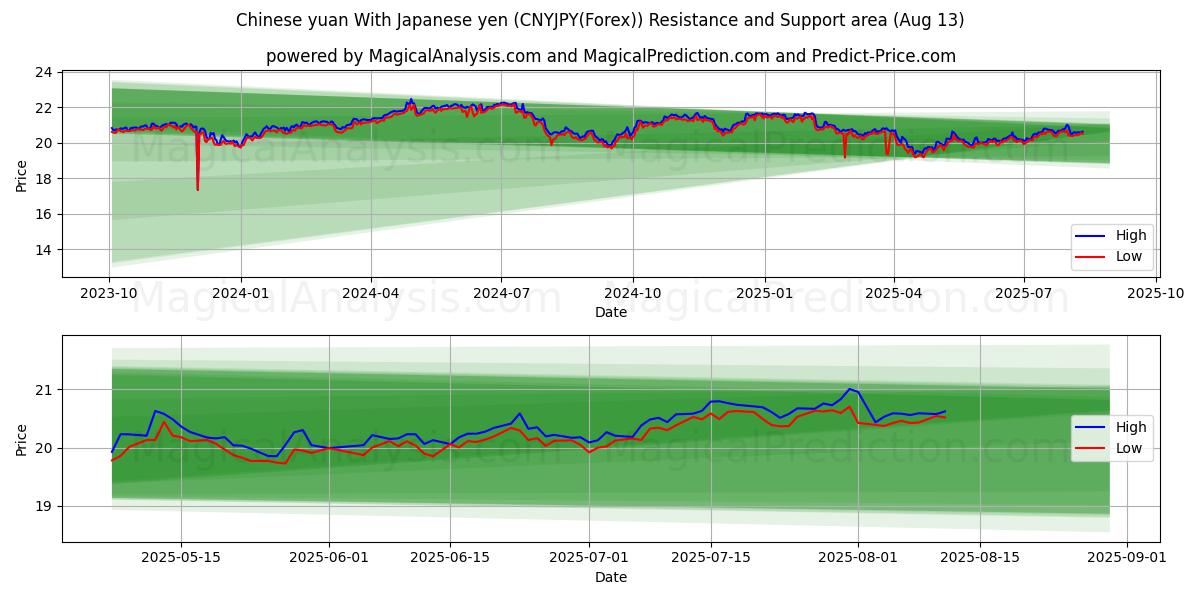  人民币 与 日元 (CNYJPY(Forex)) Support and Resistance area (10 Aug) 