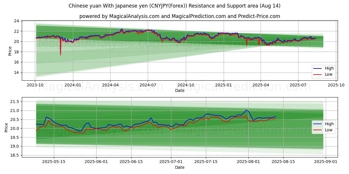  Yuan chino con yen japonés (CNYJPY(Forex)) Support and Resistance area (13 Aug) 