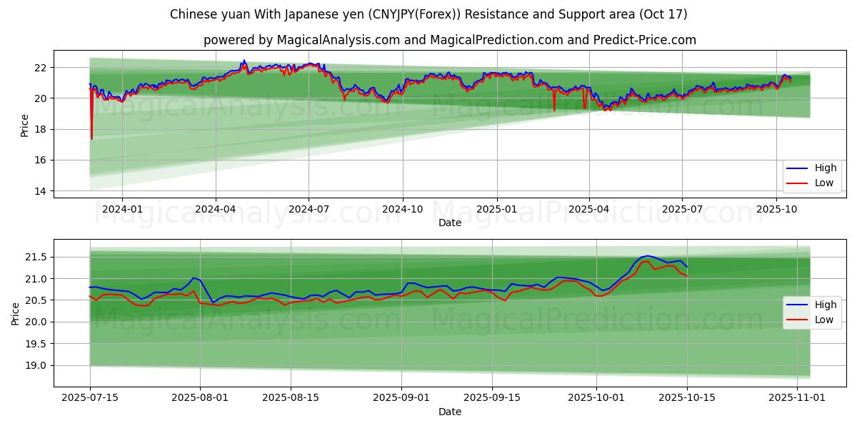 Yuan chinês com iene japonês (CNYJPY(Forex)) Support and Resistance area (16 Oct) Yuan chinês com iene japonês (CNYJPY(Forex)) Support and Resistance area (16 Oct)