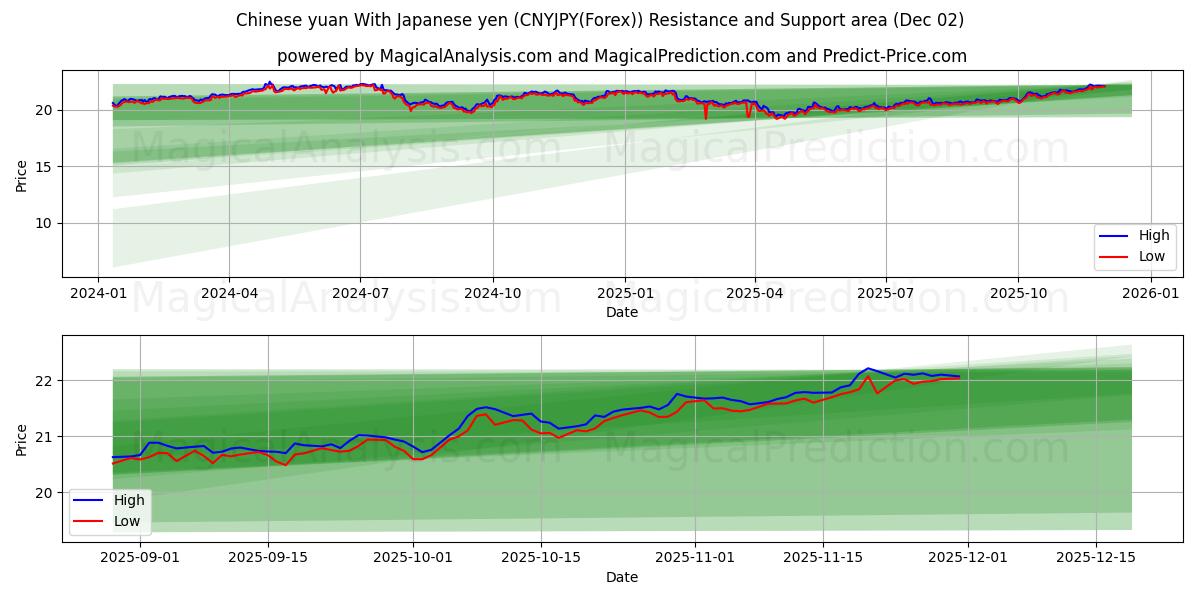  人民币 与 日元 (CNYJPY(Forex)) Support and Resistance area (01 Dec) 
