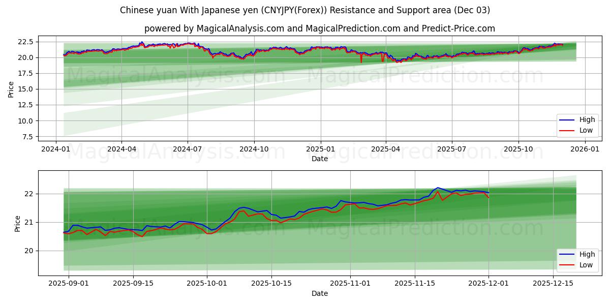  Yuan chino con yen japonés (CNYJPY(Forex)) Support and Resistance area (02 Dec) 
