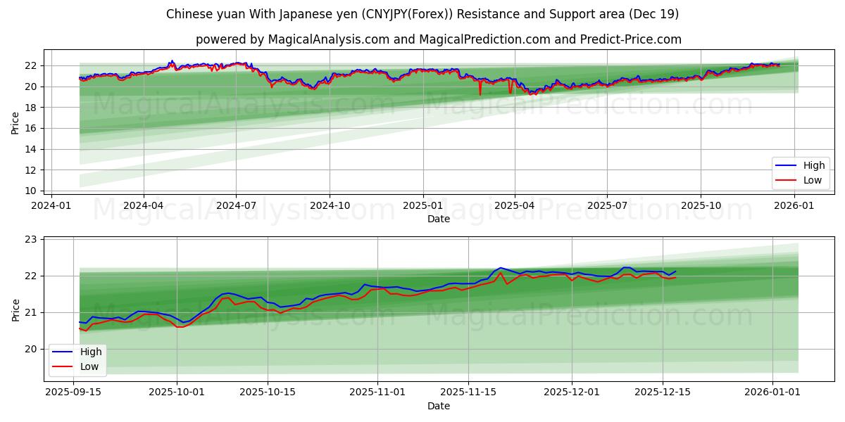  中国人民元と日本円 (CNYJPY(Forex)) Support and Resistance area (18 Dec) 