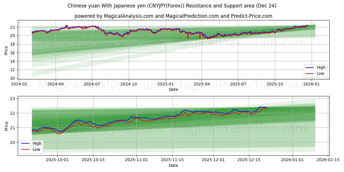  Kinesiska yuan med japanska yen (CNYJPY(Forex)) Support and Resistance area (23 Dec) 