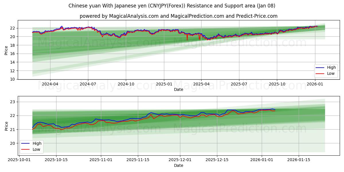  जापानी येन के साथ चीनी युआन (CNYJPY(Forex)) Support and Resistance area (07 Jan) 