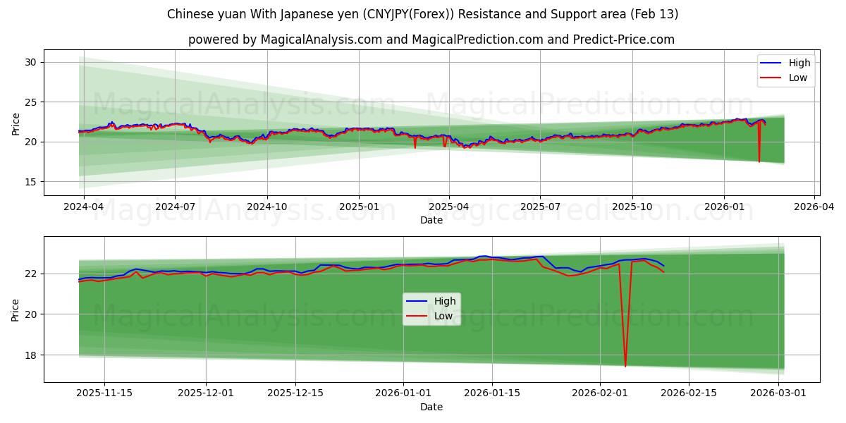  Kinesisk yuan med japansk yen (CNYJPY(Forex)) Support and Resistance area (12 Feb) 