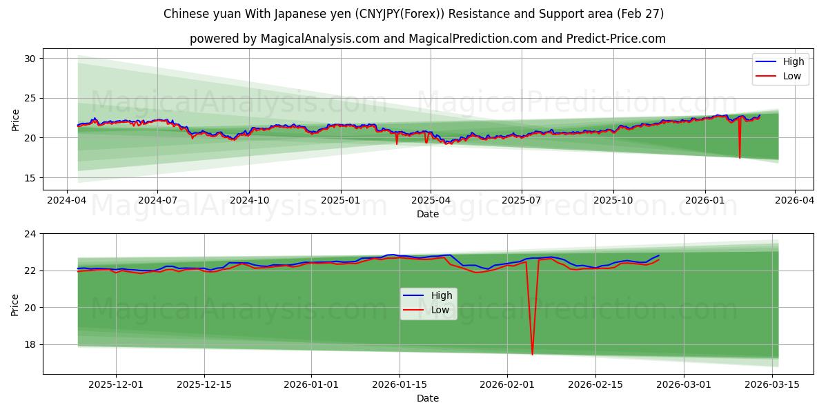  人民币 与 日元 (CNYJPY(Forex)) Support and Resistance area (26 Feb) 
