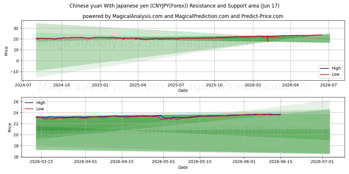  Chinesischer Yuan Mit japanischem Yen (CNYJPY(Forex)) Support and Resistance area (16 Jun) 