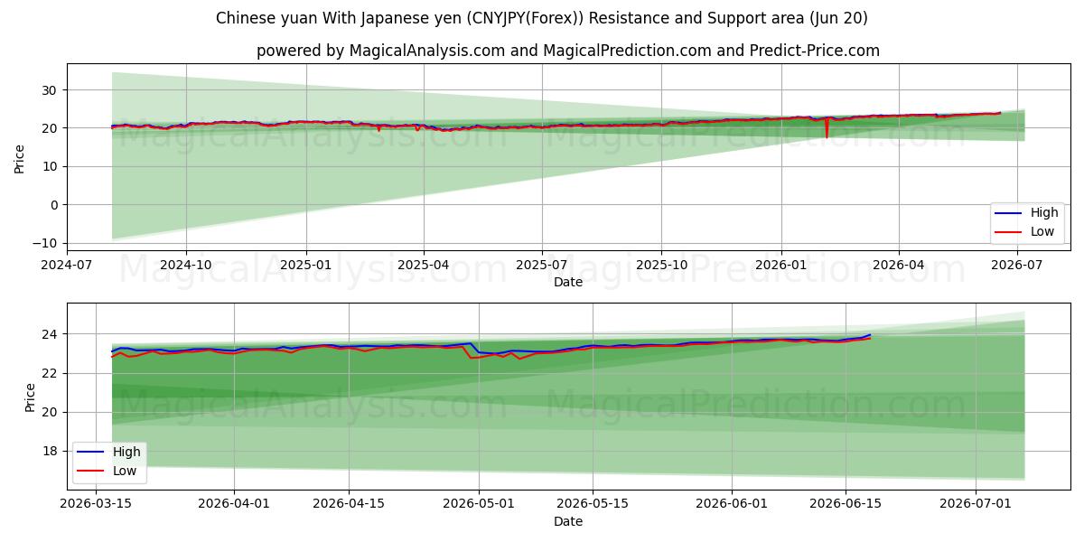  Yuan cinese Con yen giapponese (CNYJPY(Forex)) Support and Resistance area (19 Jun) 