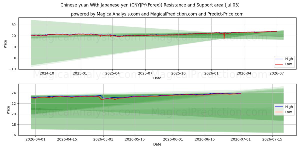  یوان چین با ین ژاپن (CNYJPY(Forex)) Support and Resistance area (01 Jul) 