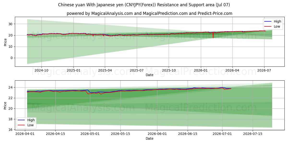  Chinesischer Yuan Mit japanischem Yen (CNYJPY(Forex)) Support and Resistance area (06 Jul) 