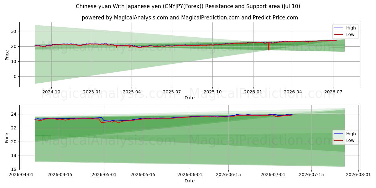  Kinesisk yuan med japansk yen (CNYJPY(Forex)) Support and Resistance area (09 Jul) 