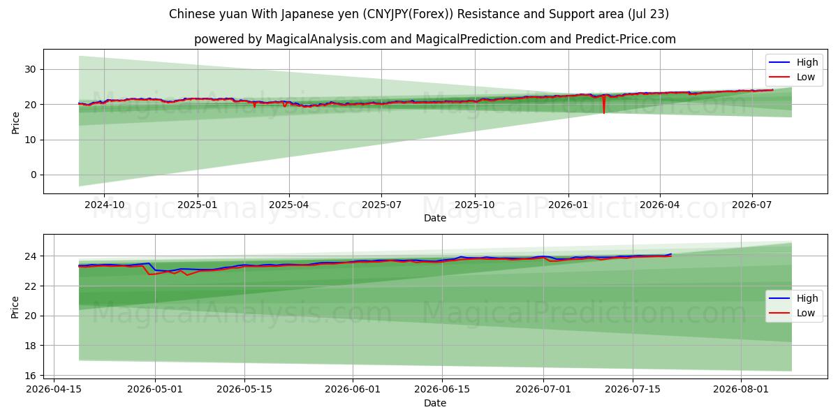  یوان چین با ین ژاپن (CNYJPY(Forex)) Support and Resistance area (22 Jul) 
