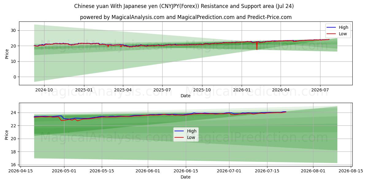  Chinese yuan With Japanese yen (CNYJPY(Forex)) Support and Resistance area (23 Jul) 