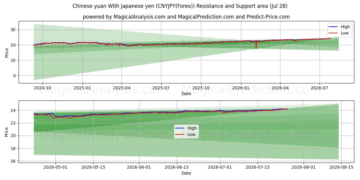  Chinesischer Yuan Mit japanischem Yen (CNYJPY(Forex)) Support and Resistance area (27 Jul) 