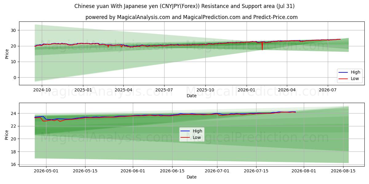  Kinesisk yuan med japansk yen (CNYJPY(Forex)) Support and Resistance area (30 Jul) 