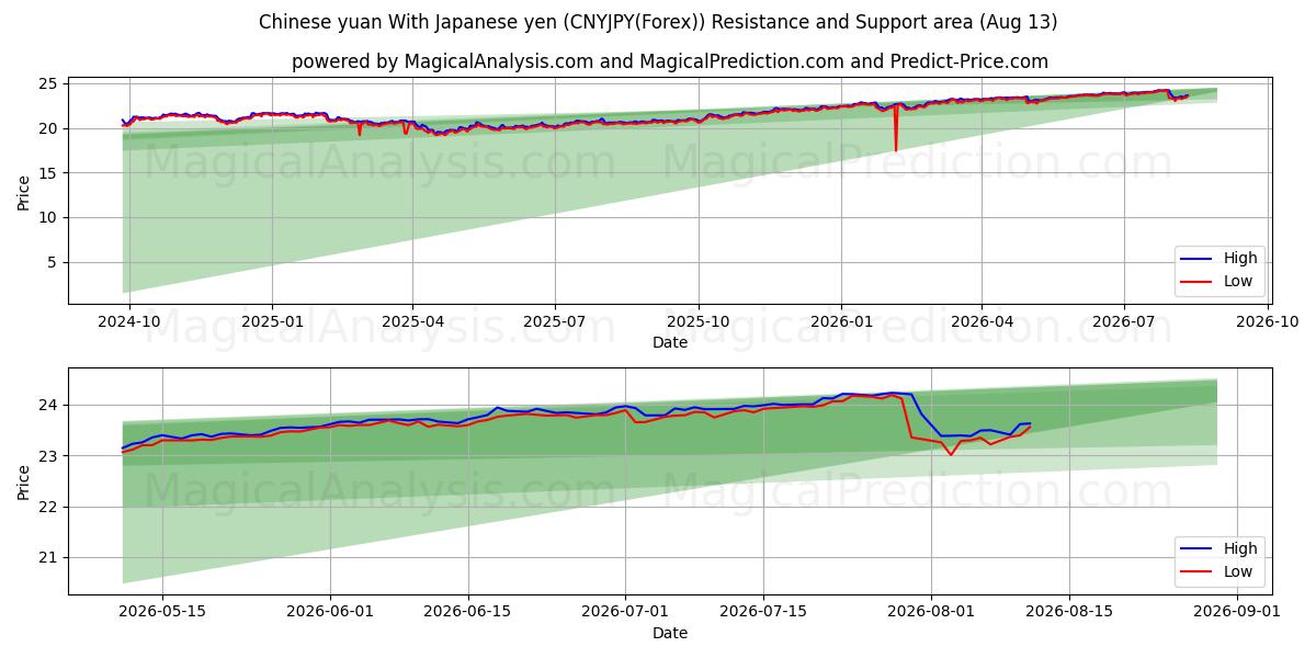  یوان چین با ین ژاپن (CNYJPY(Forex)) Support and Resistance area (12 Aug) 