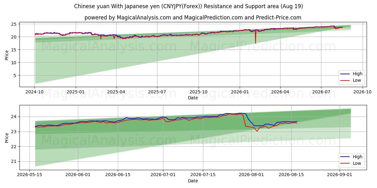  Kinesiska yuan med japanska yen (CNYJPY(Forex)) Support and Resistance area (17 Aug) 