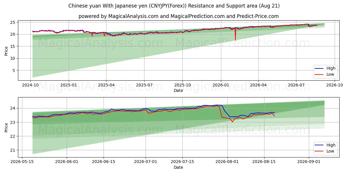  Çin yuanı Japon yeni ile (CNYJPY(Forex)) Support and Resistance area (20 Aug) 
