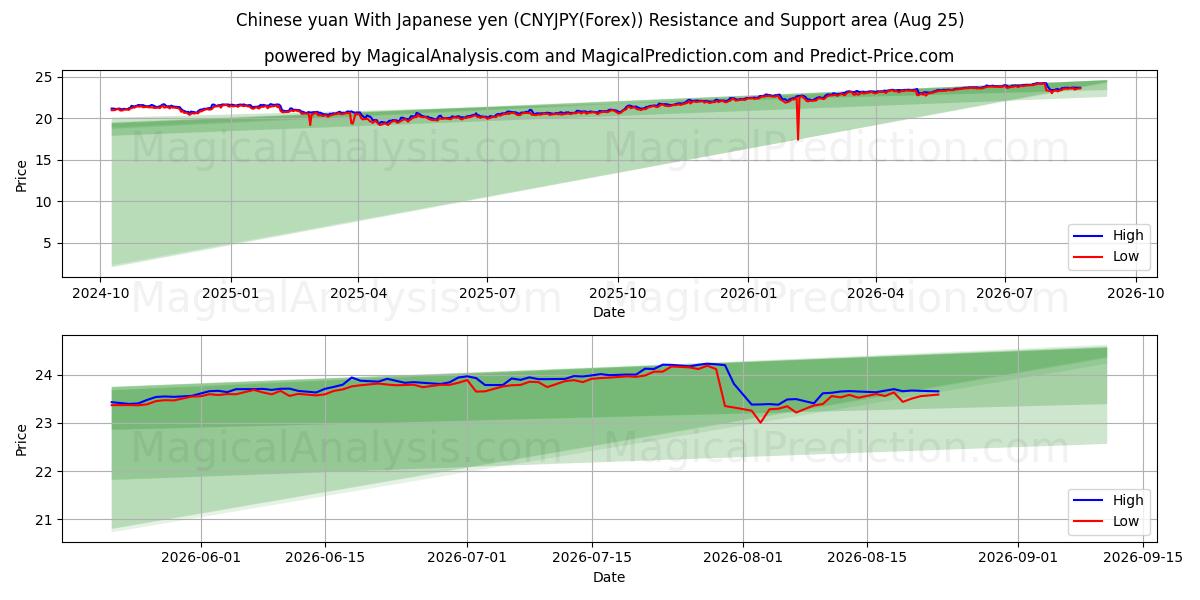  Yuan cinese Con yen giapponese (CNYJPY(Forex)) Support and Resistance area (24 Aug) 