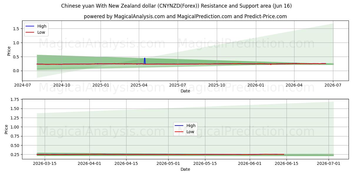  Kinesisk yuan med nyzeeländsk dollar (CNYNZD(Forex)) Support and Resistance area (15 Jun) 