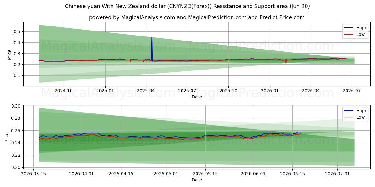  Kinesisk yuan med New Zealand dollar (CNYNZD(Forex)) Support and Resistance area (19 Jun) 