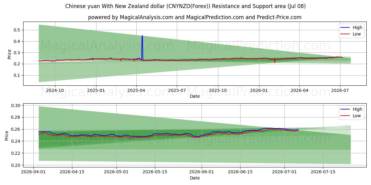  Kinesisk yuan med nyzeeländsk dollar (CNYNZD(Forex)) Support and Resistance area (07 Jul) 