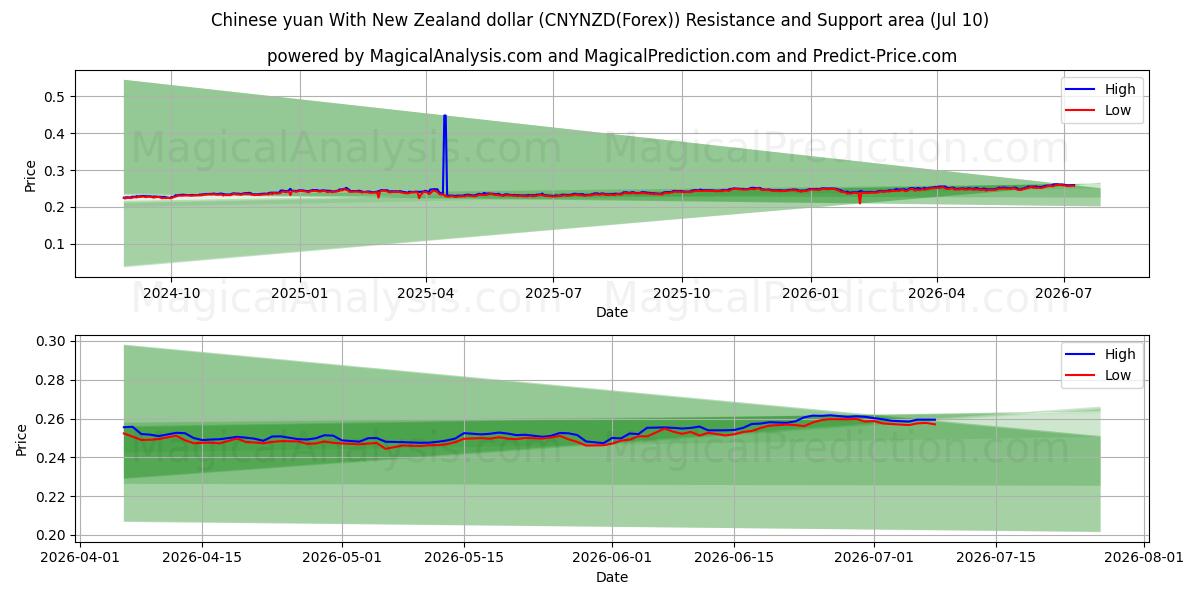  Yuan chinois Avec dollar néo-zélandais (CNYNZD(Forex)) Support and Resistance area (09 Jul) 