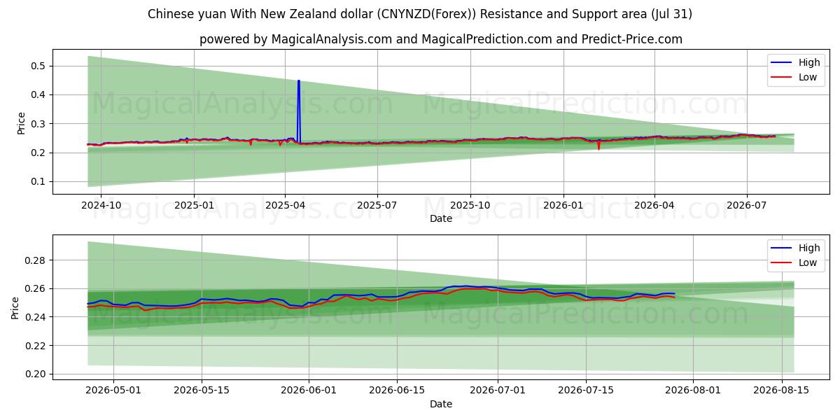  चीनी युआन न्यूज़ीलैंड डॉलर के साथ (CNYNZD(Forex)) Support and Resistance area (30 Jul) 