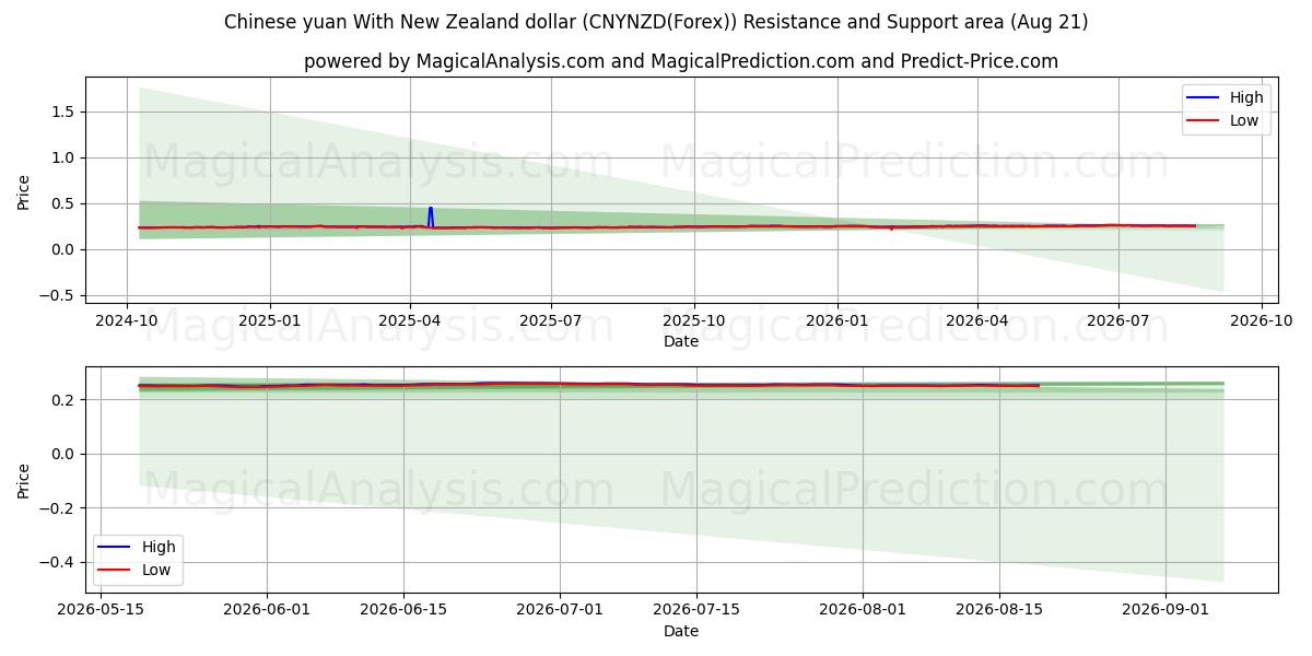  Chinesischer Yuan mit neuseeländischem Dollar (CNYNZD(Forex)) Support and Resistance area (20 Aug) 
