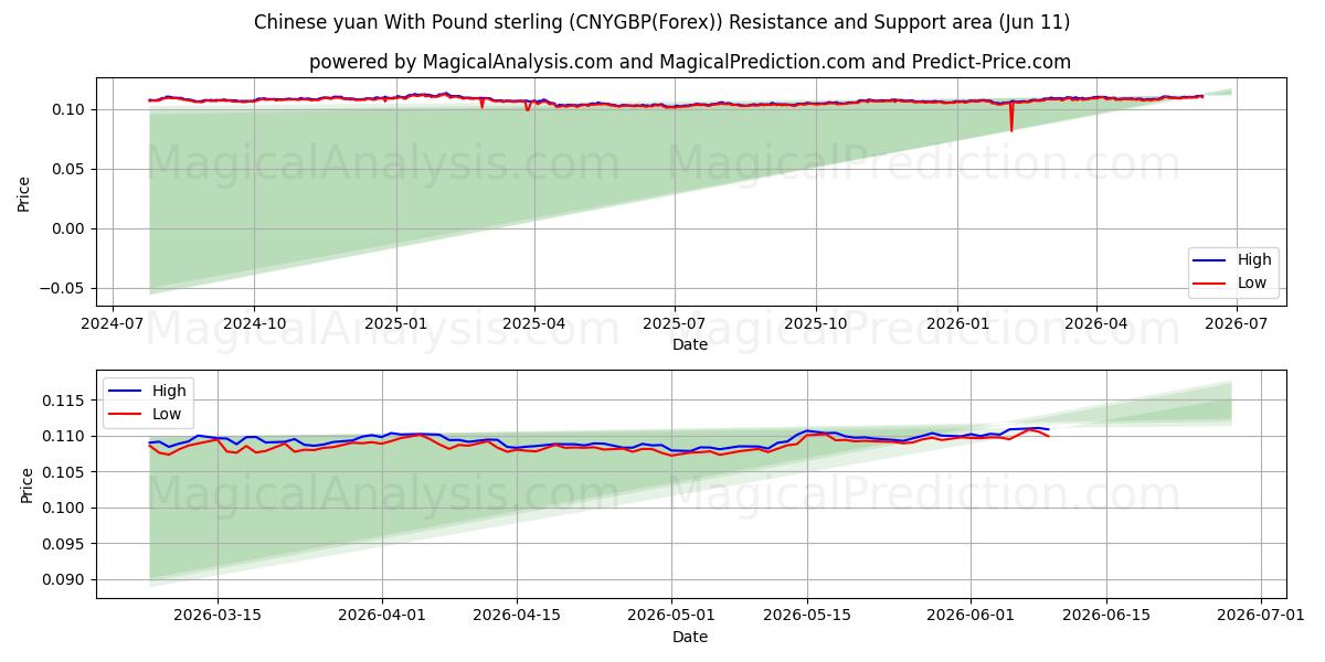  Kinesisk yuan med pund sterling (CNYGBP(Forex)) Support and Resistance area (10 Jun) 