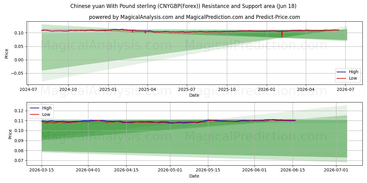  Çin yuanı İngiliz sterlini ile (CNYGBP(Forex)) Support and Resistance area (17 Jun) 