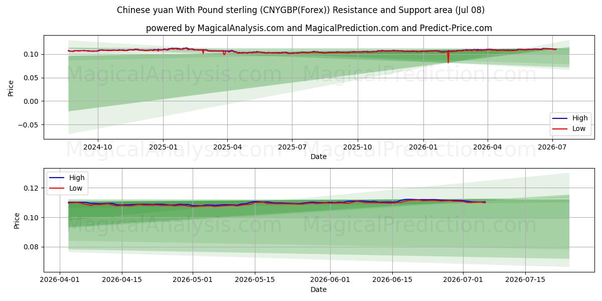  Chinese yuan met pond sterling (CNYGBP(Forex)) Support and Resistance area (02 Jul) 