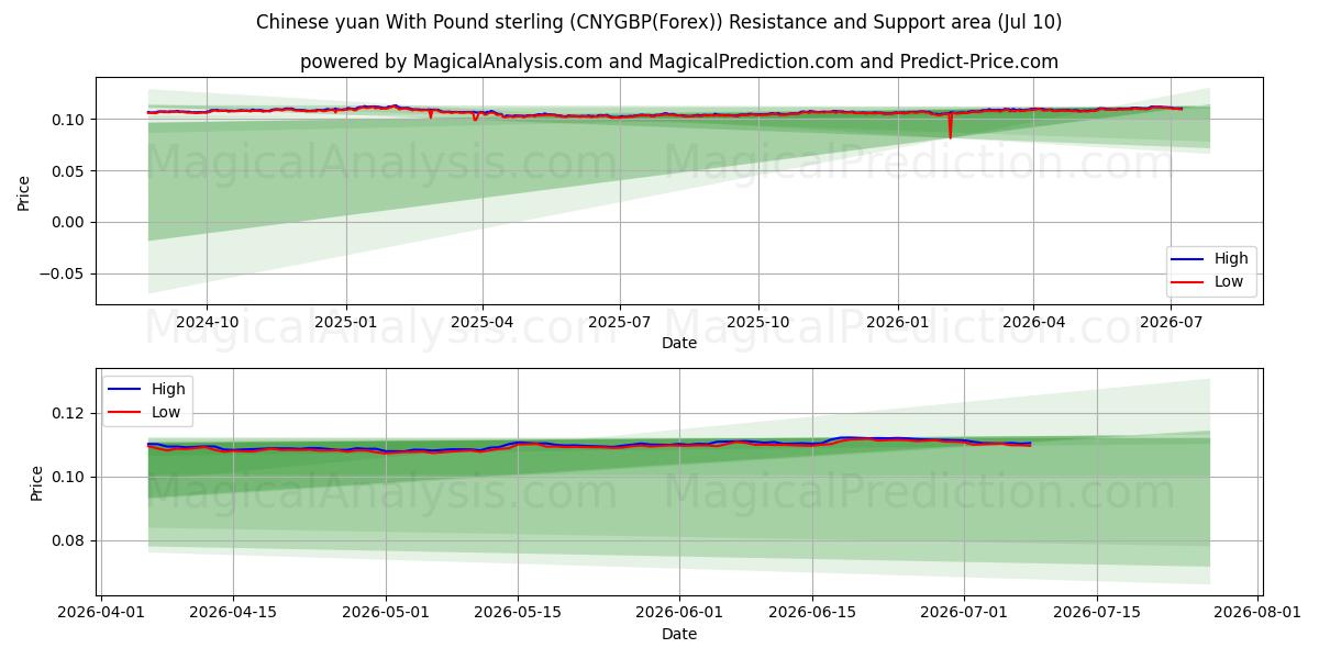  Chinese yuan With Pound sterling (CNYGBP(Forex)) Support and Resistance area (09 Jul) 