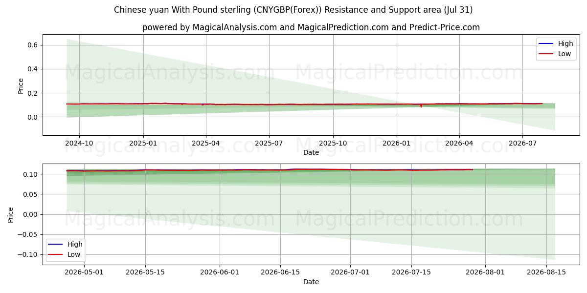  Chinese yuan With Pound sterling (CNYGBP(Forex)) Support and Resistance area (30 Jul) 