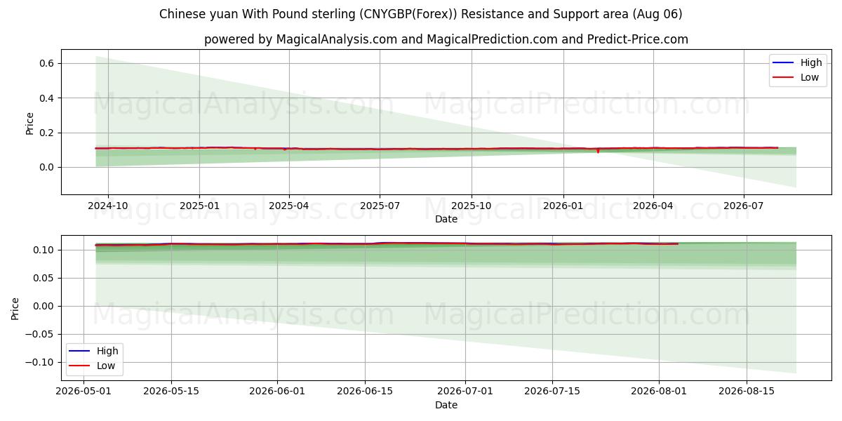  Çin yuanı İngiliz sterlini ile (CNYGBP(Forex)) Support and Resistance area (05 Aug) 