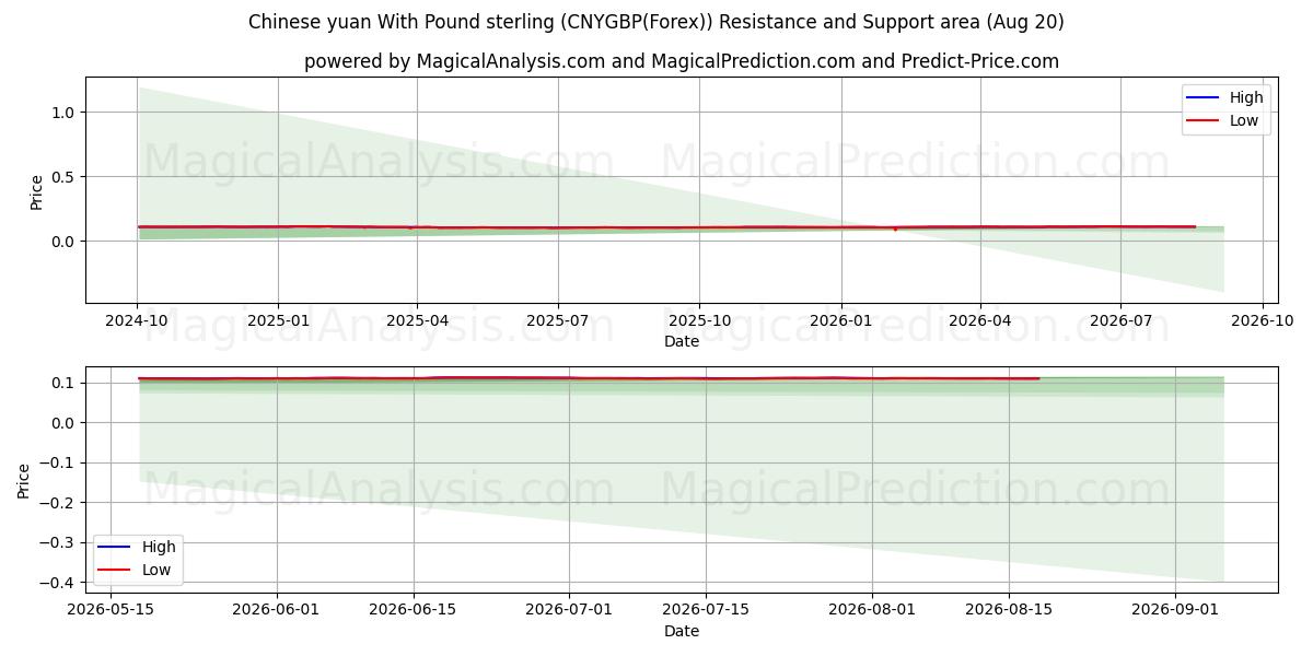  Kiinan yuan Englannin punnan kanssa (CNYGBP(Forex)) Support and Resistance area (19 Aug) 