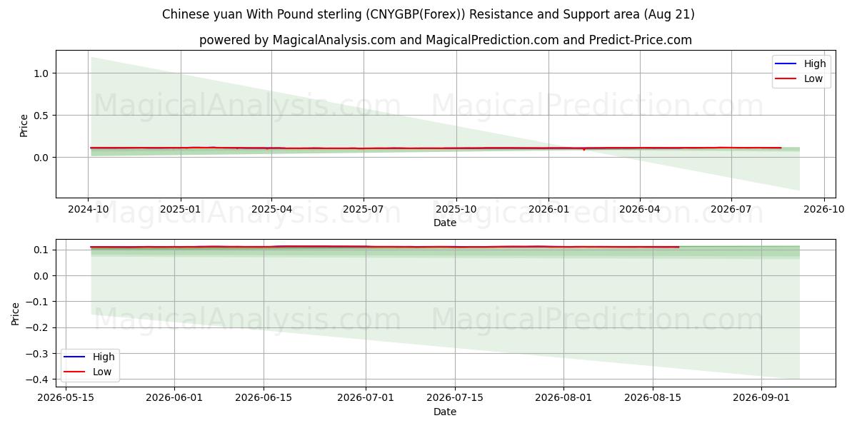  Chinesischer Yuan mit Pfund Sterling (CNYGBP(Forex)) Support and Resistance area (20 Aug) 