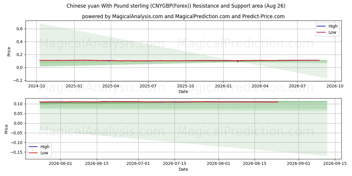  اليوان الصيني مقابل الجنيه الاسترليني (CNYGBP(Forex)) Support and Resistance area (25 Aug) 