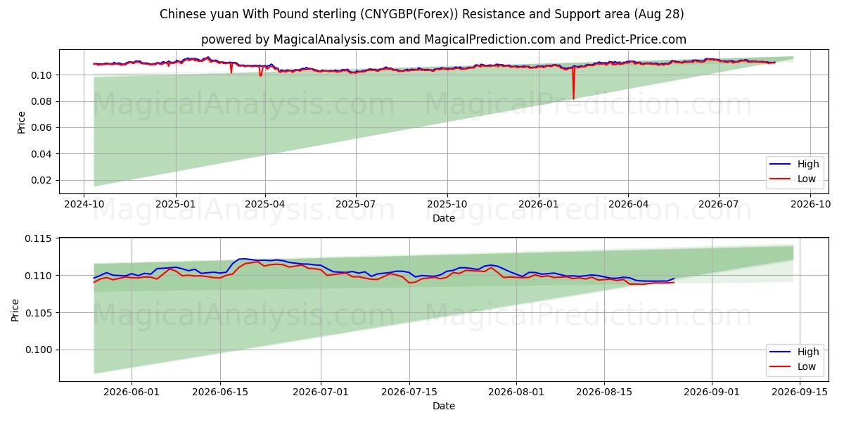  اليوان الصيني مقابل الجنيه الاسترليني (CNYGBP(Forex)) Support and Resistance area (26 Aug) 