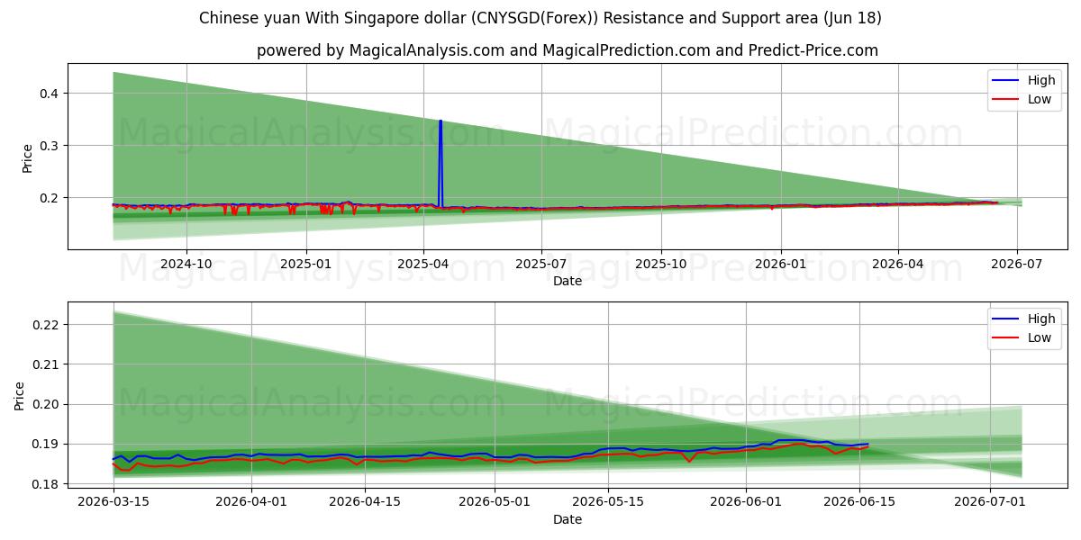  یوان چین با دلار سنگاپور (CNYSGD(Forex)) Support and Resistance area (17 Jun) 