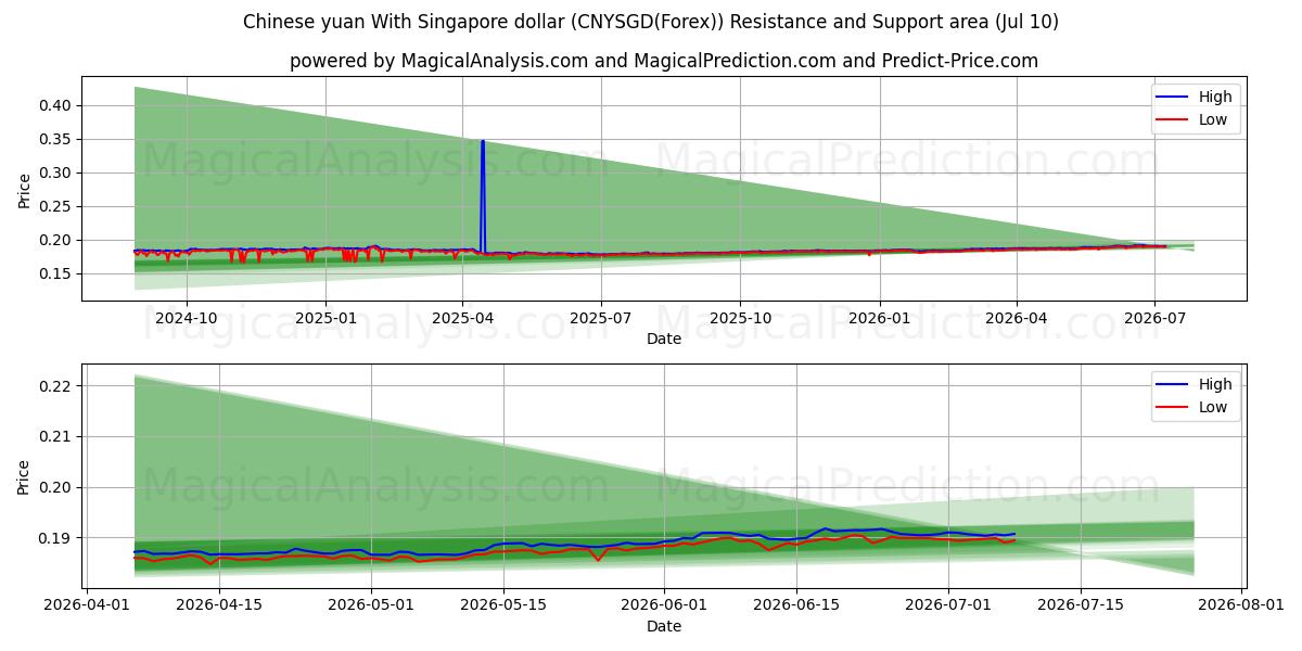  Yuan chino Con dólar de Singapur (CNYSGD(Forex)) Support and Resistance area (09 Jul) 