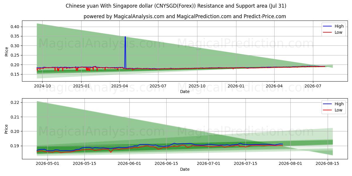  Yuan chino Con dólar de Singapur (CNYSGD(Forex)) Support and Resistance area (30 Jul) 