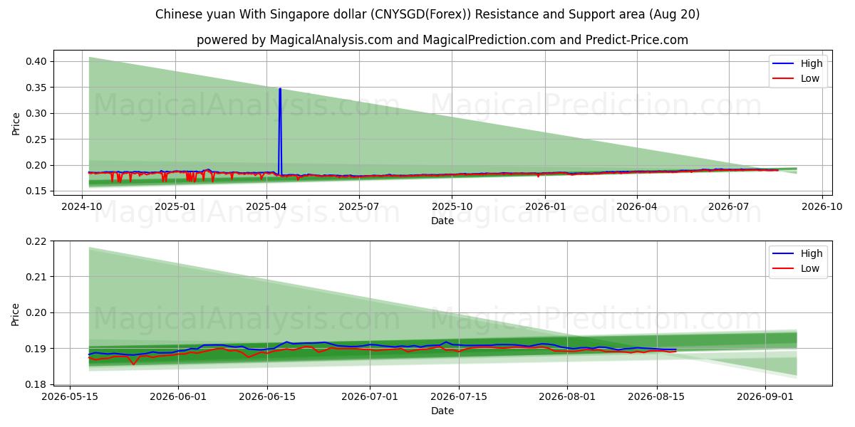  Chinese yuan met Singaporese dollar (CNYSGD(Forex)) Support and Resistance area (19 Aug) 