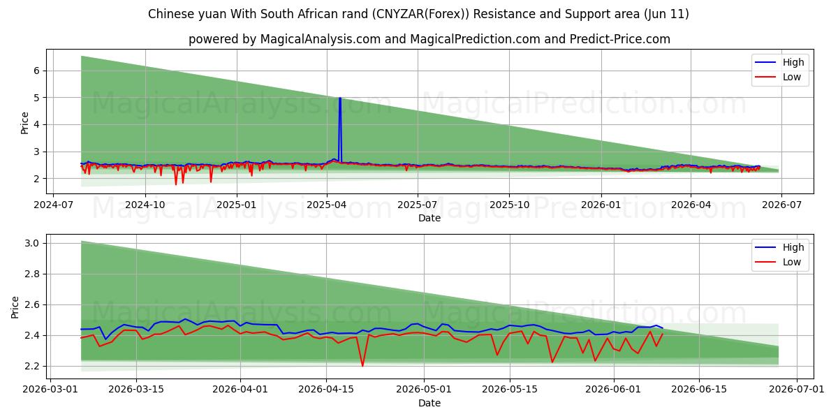  Yuan cinese Con rand sudafricano (CNYZAR(Forex)) Support and Resistance area (10 Jun) 
